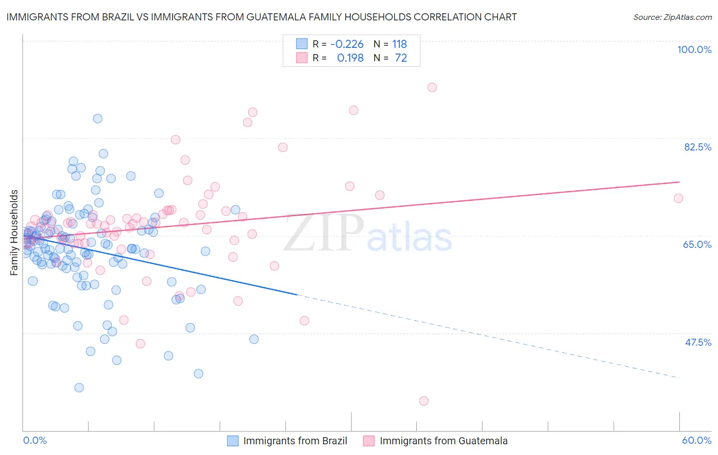 Immigrants from Brazil vs Immigrants from Guatemala Family Households