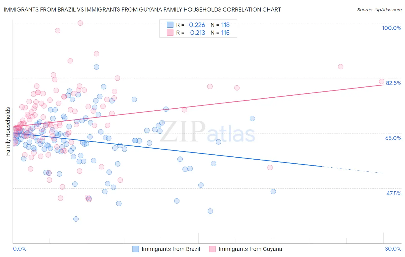 Immigrants from Brazil vs Immigrants from Guyana Family Households