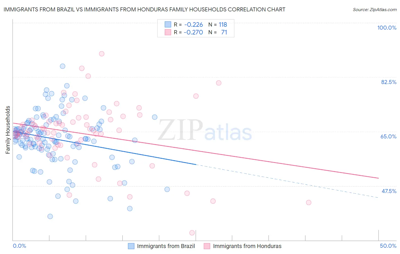 Immigrants from Brazil vs Immigrants from Honduras Family Households