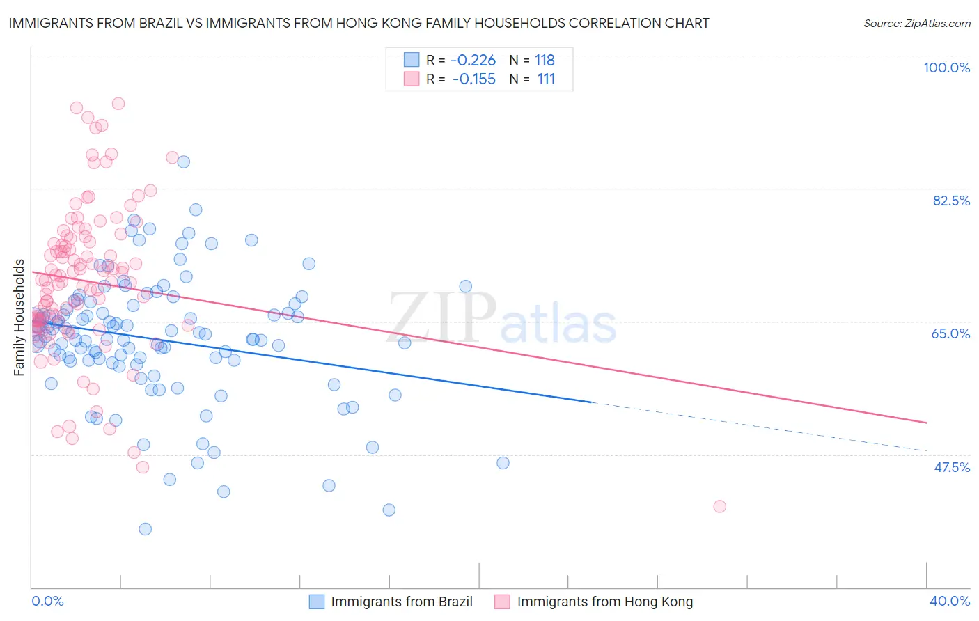 Immigrants from Brazil vs Immigrants from Hong Kong Family Households