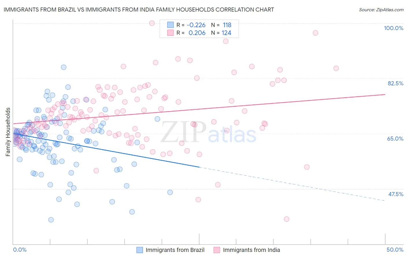 Immigrants from Brazil vs Immigrants from India Family Households