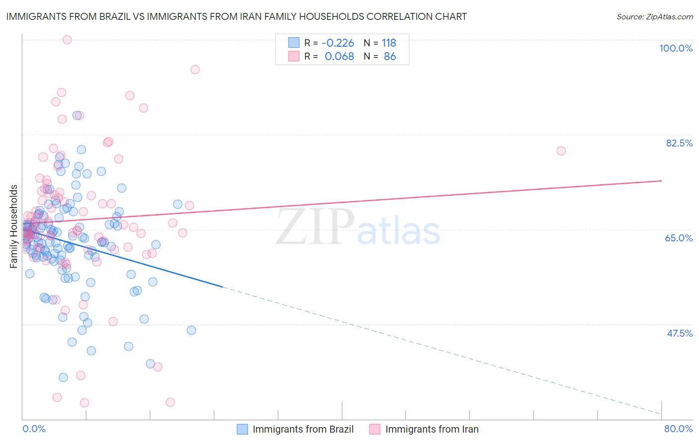 Immigrants from Brazil vs Immigrants from Iran Family Households