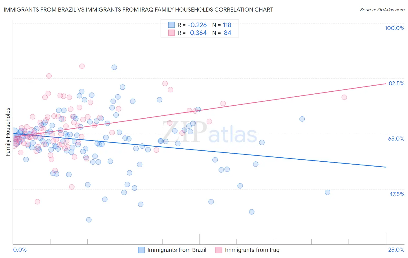 Immigrants from Brazil vs Immigrants from Iraq Family Households