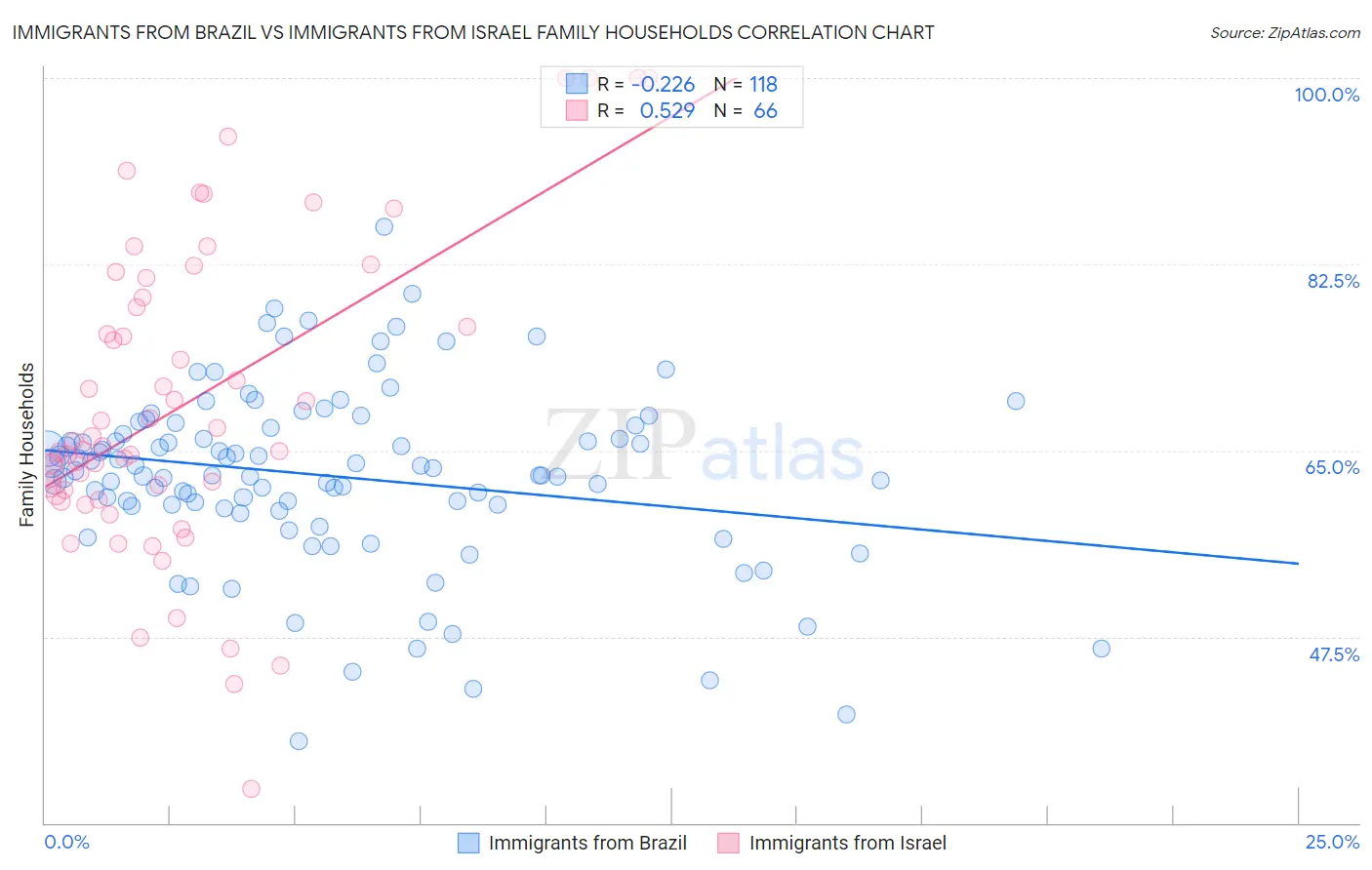 Immigrants from Brazil vs Immigrants from Israel Family Households