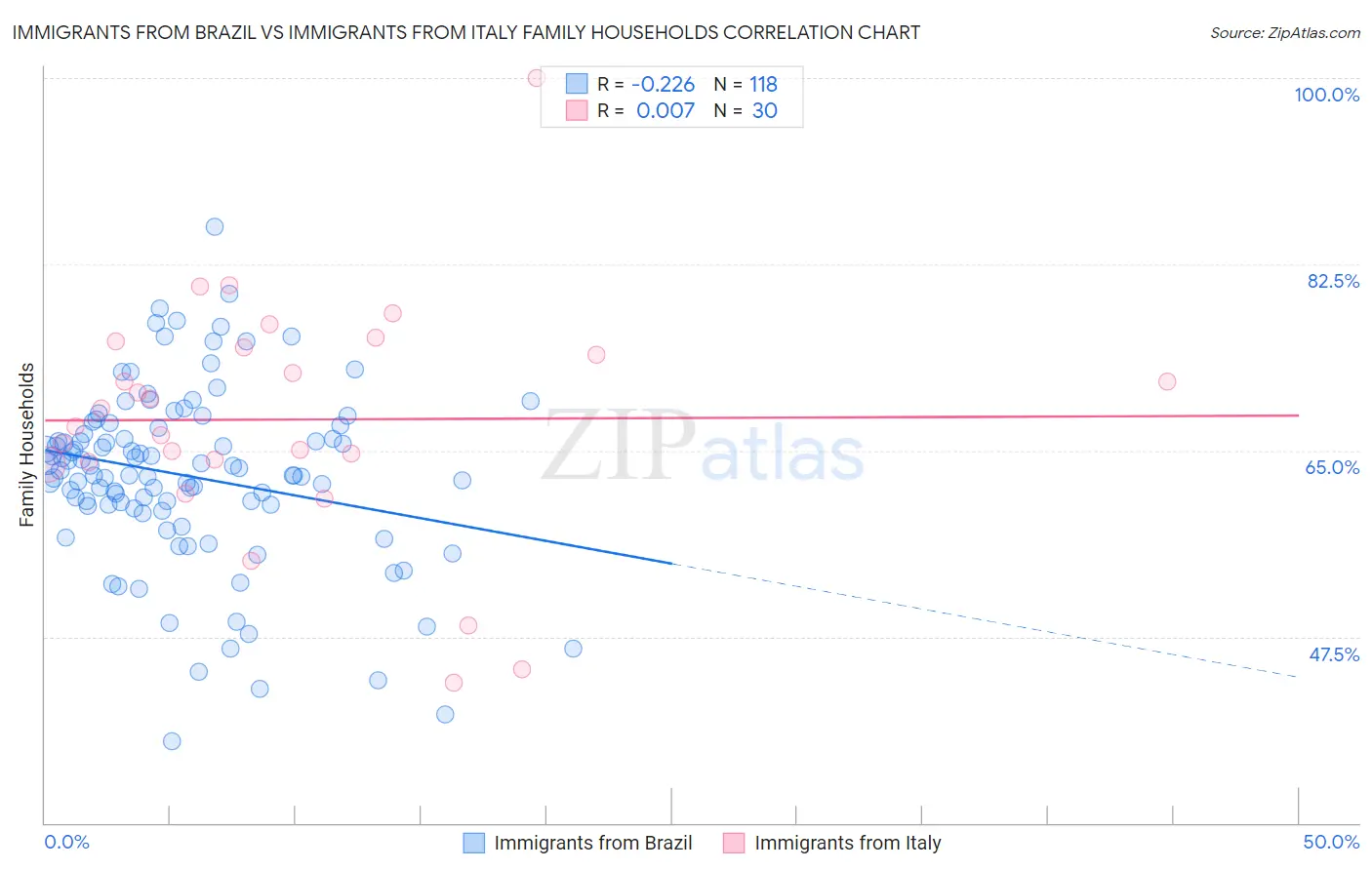 Immigrants from Brazil vs Immigrants from Italy Family Households