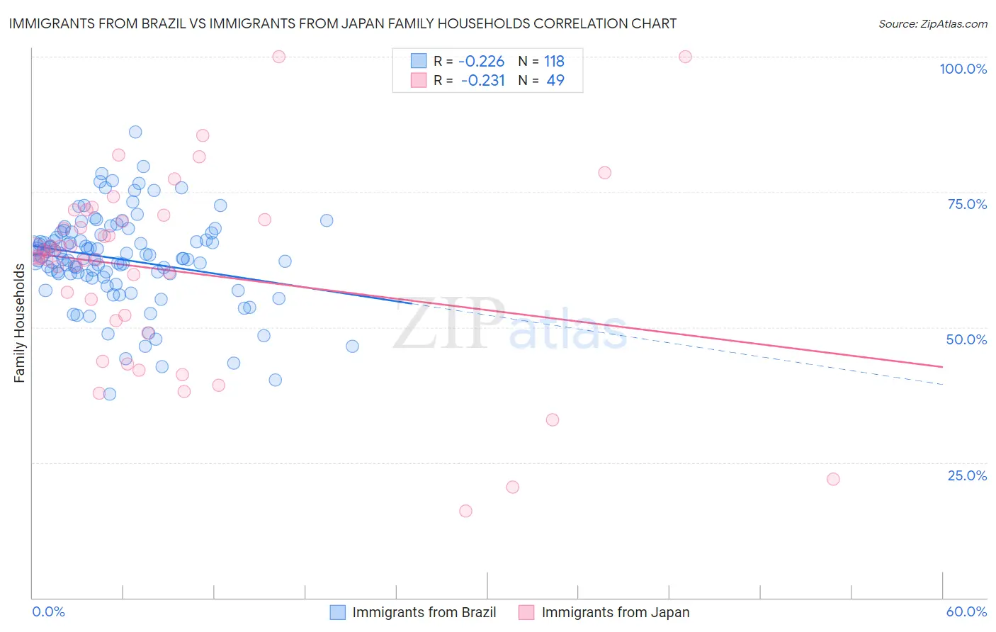 Immigrants from Brazil vs Immigrants from Japan Family Households