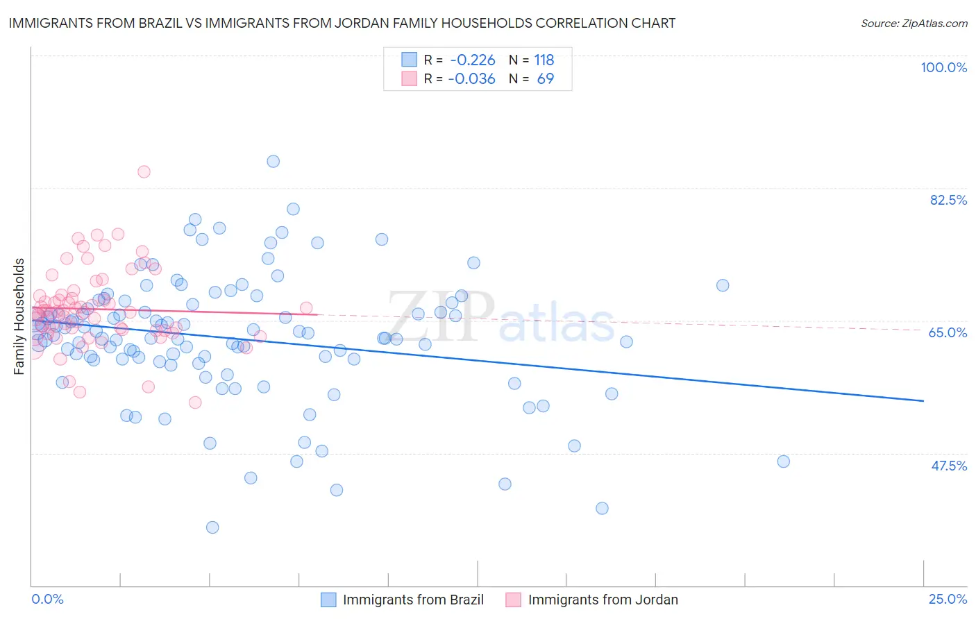 Immigrants from Brazil vs Immigrants from Jordan Family Households