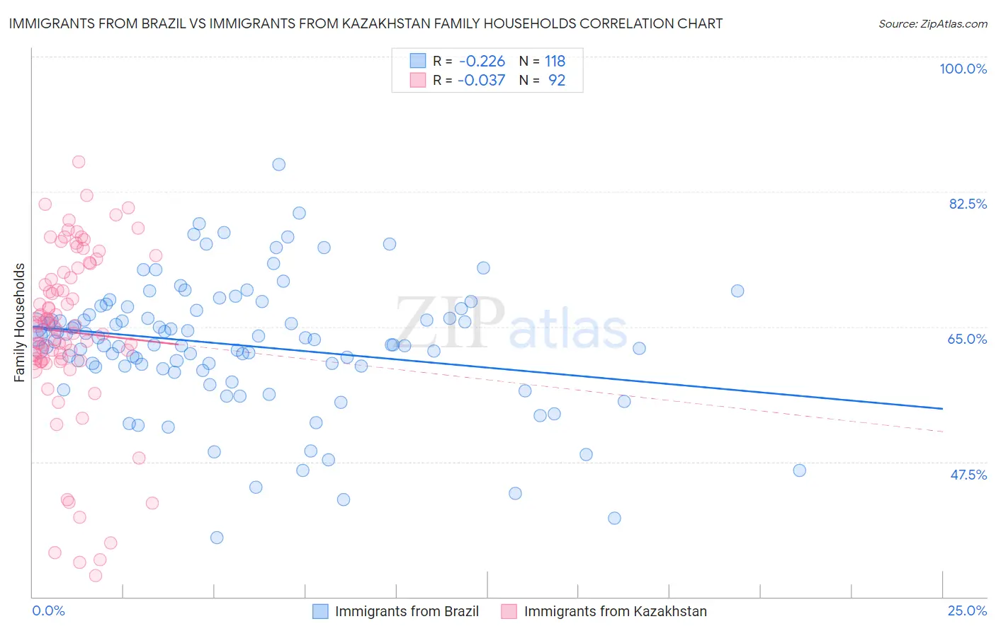 Immigrants from Brazil vs Immigrants from Kazakhstan Family Households