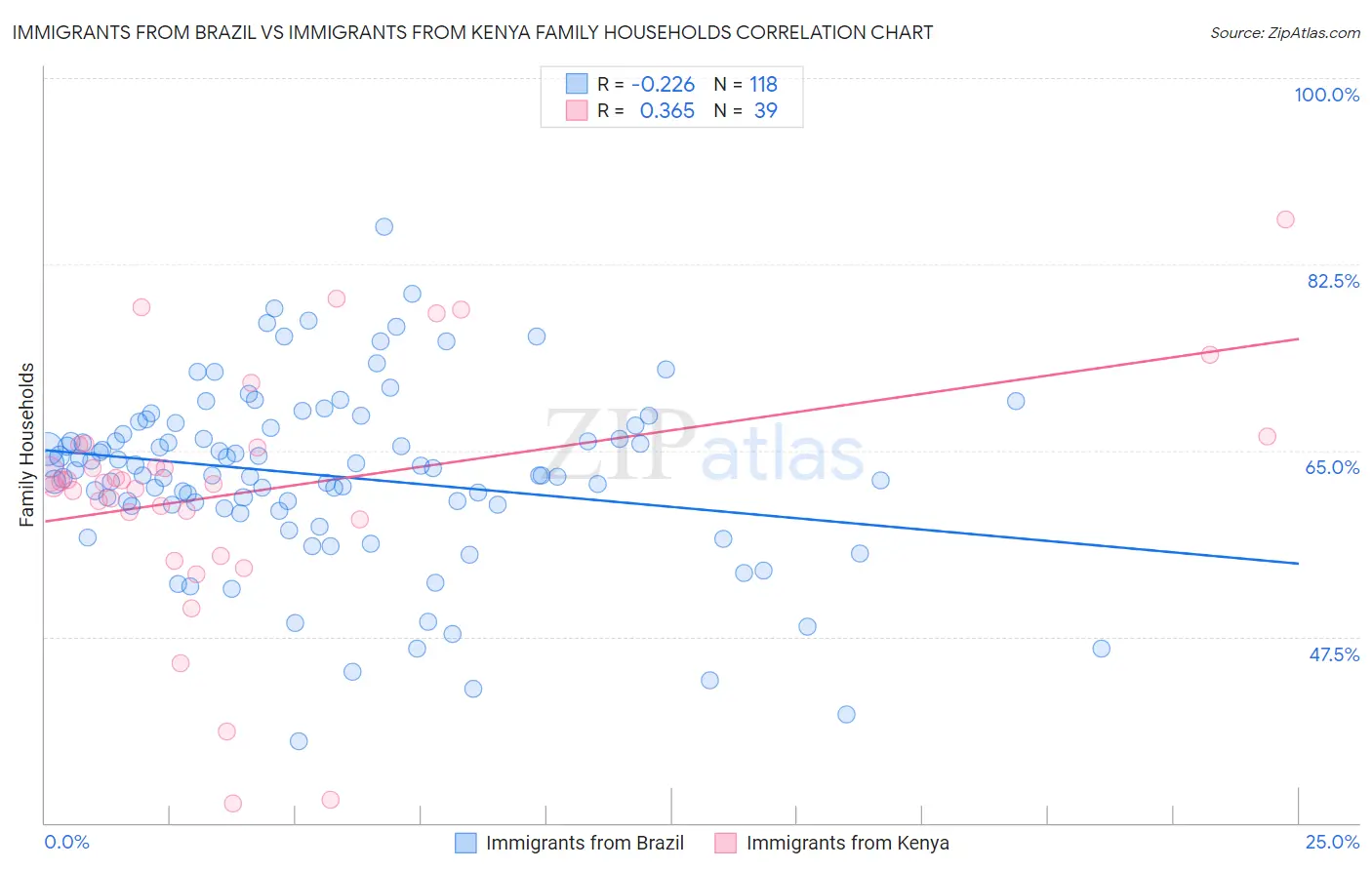 Immigrants from Brazil vs Immigrants from Kenya Family Households