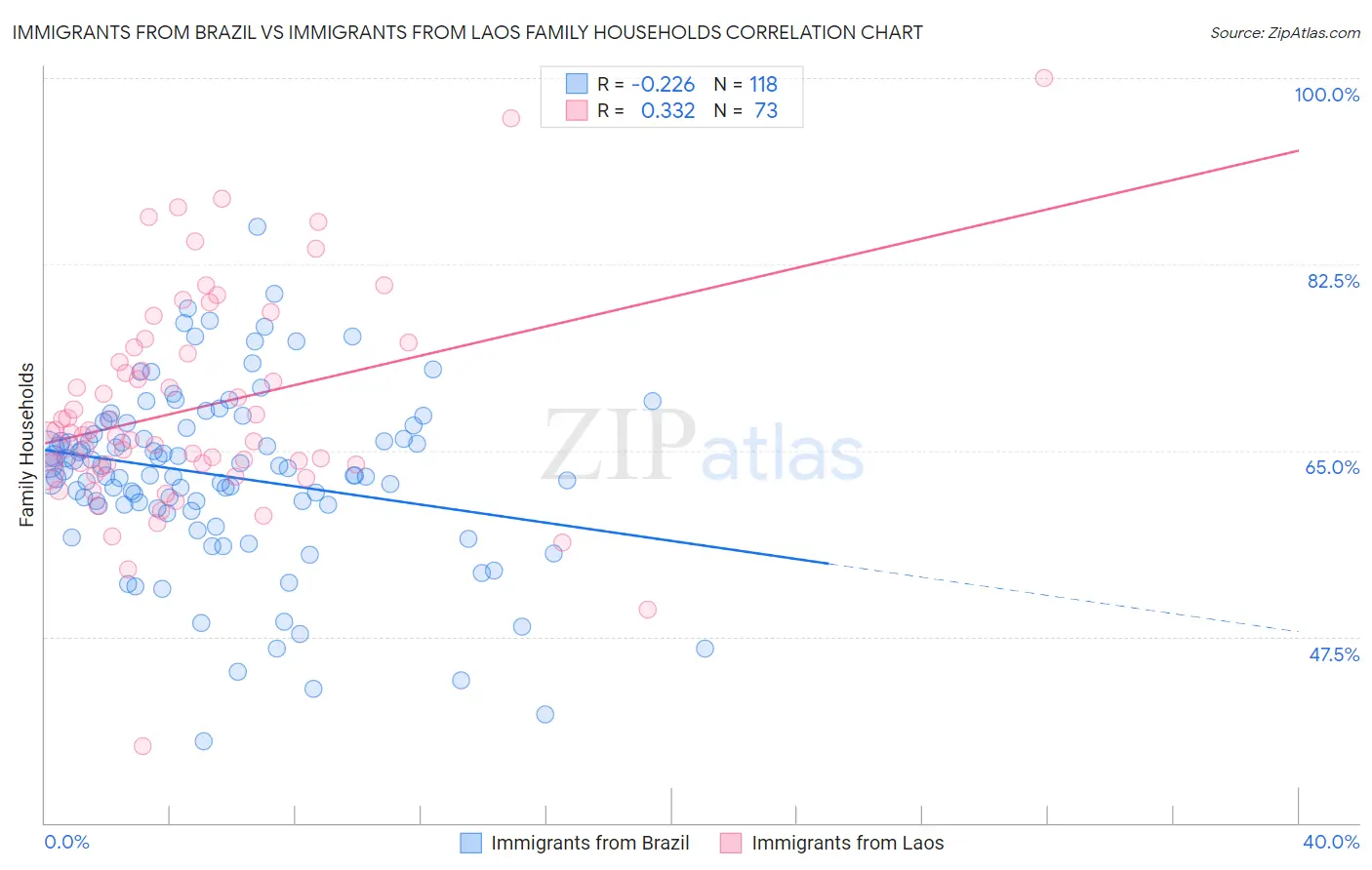 Immigrants from Brazil vs Immigrants from Laos Family Households