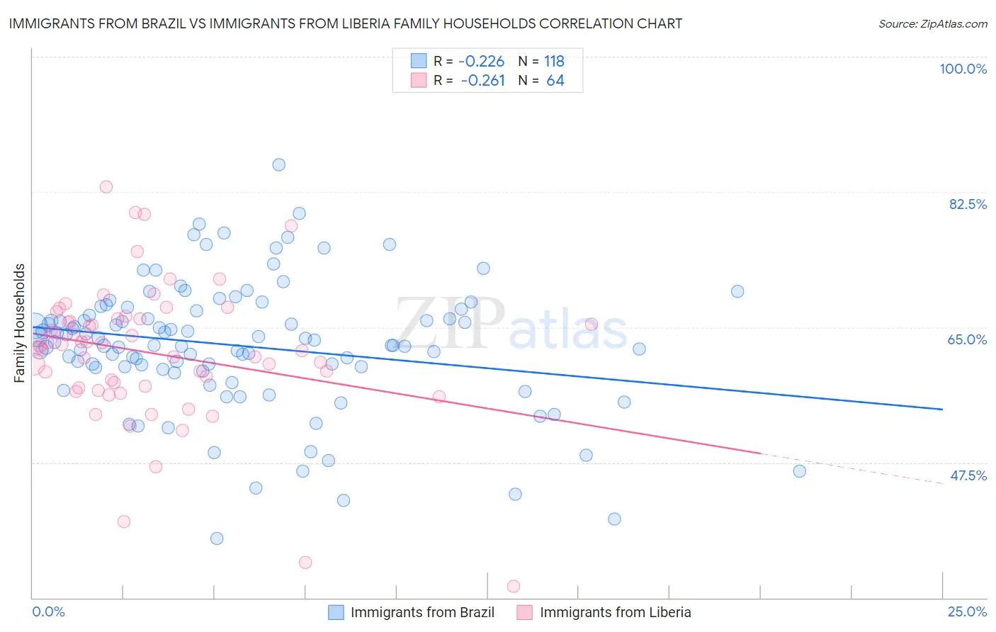 Immigrants from Brazil vs Immigrants from Liberia Family Households