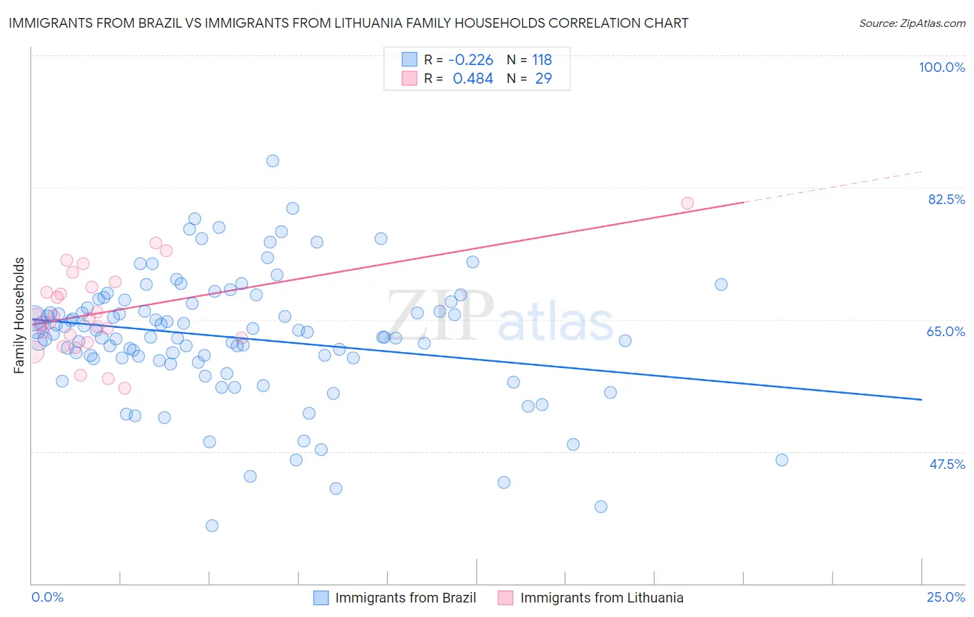 Immigrants from Brazil vs Immigrants from Lithuania Family Households