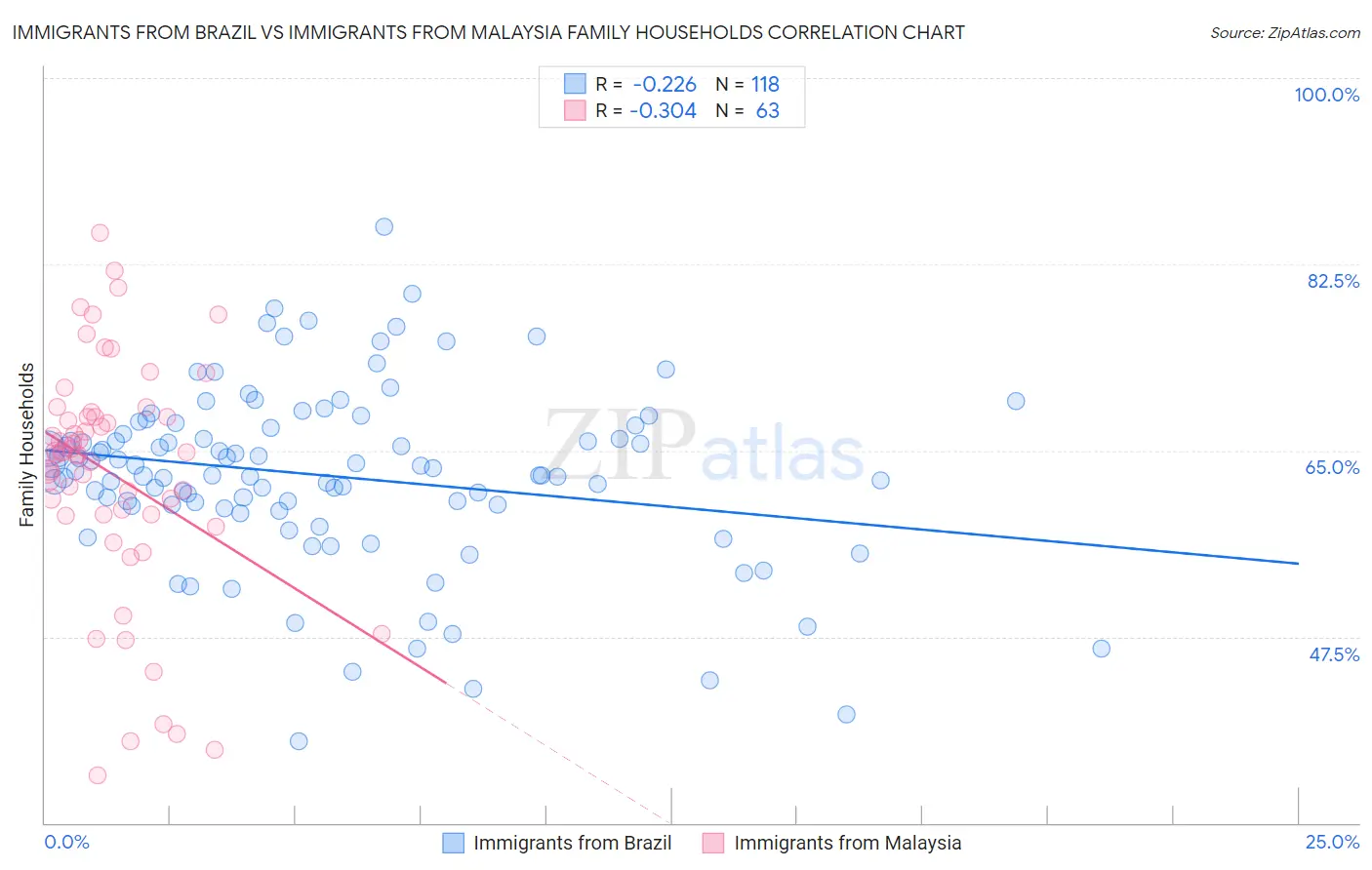 Immigrants from Brazil vs Immigrants from Malaysia Family Households