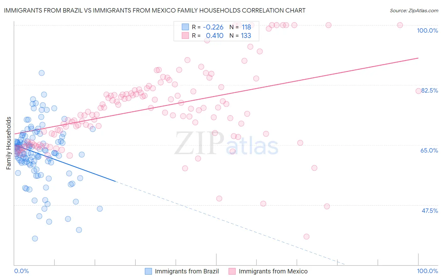 Immigrants from Brazil vs Immigrants from Mexico Family Households