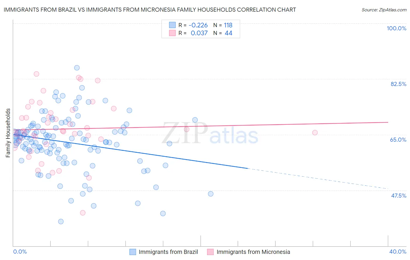 Immigrants from Brazil vs Immigrants from Micronesia Family Households