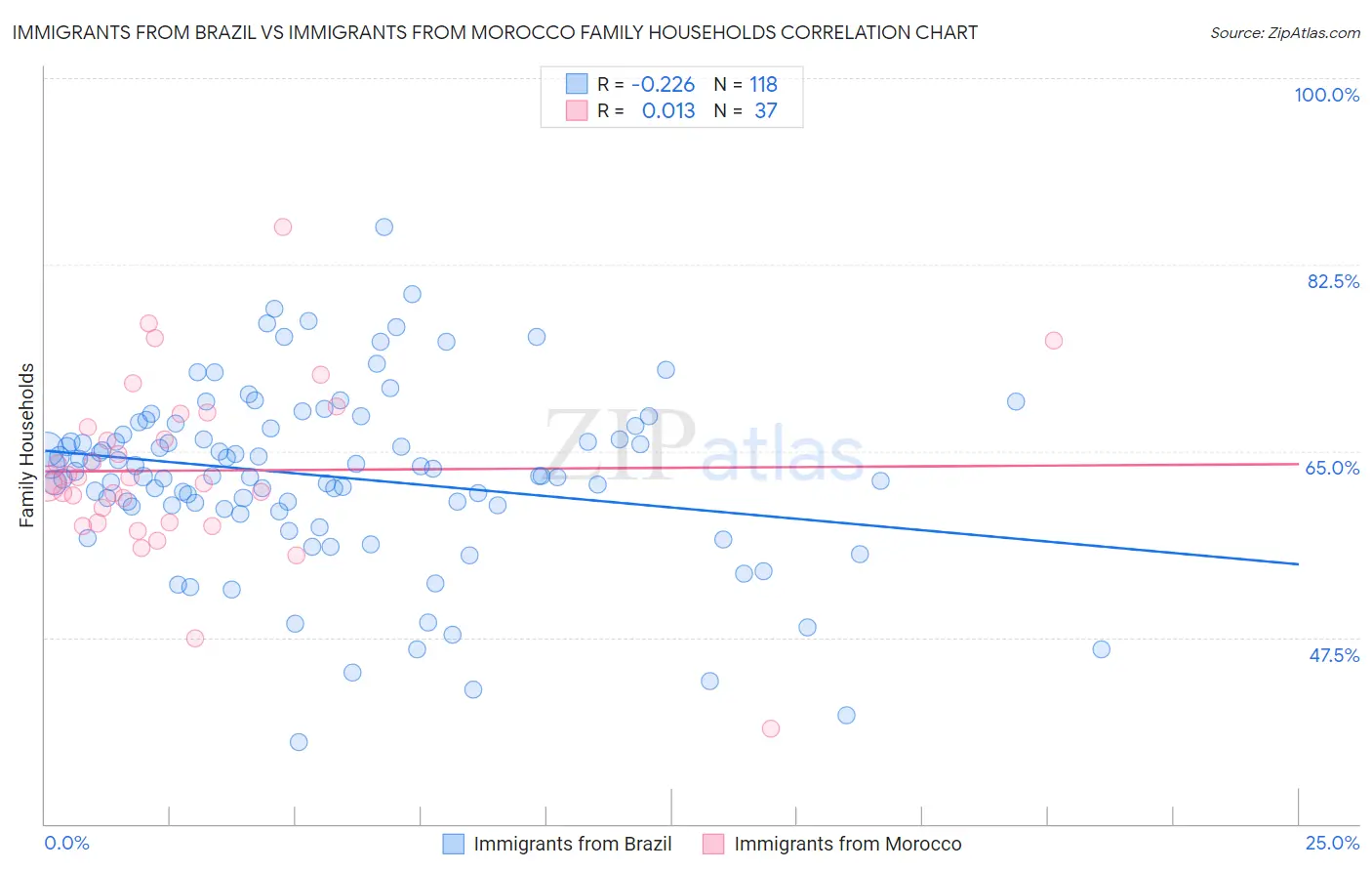 Immigrants from Brazil vs Immigrants from Morocco Family Households