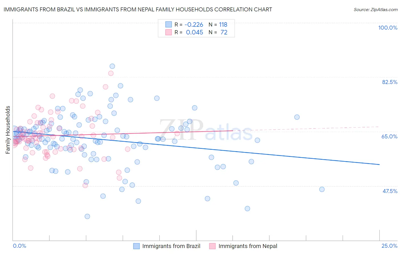 Immigrants from Brazil vs Immigrants from Nepal Family Households