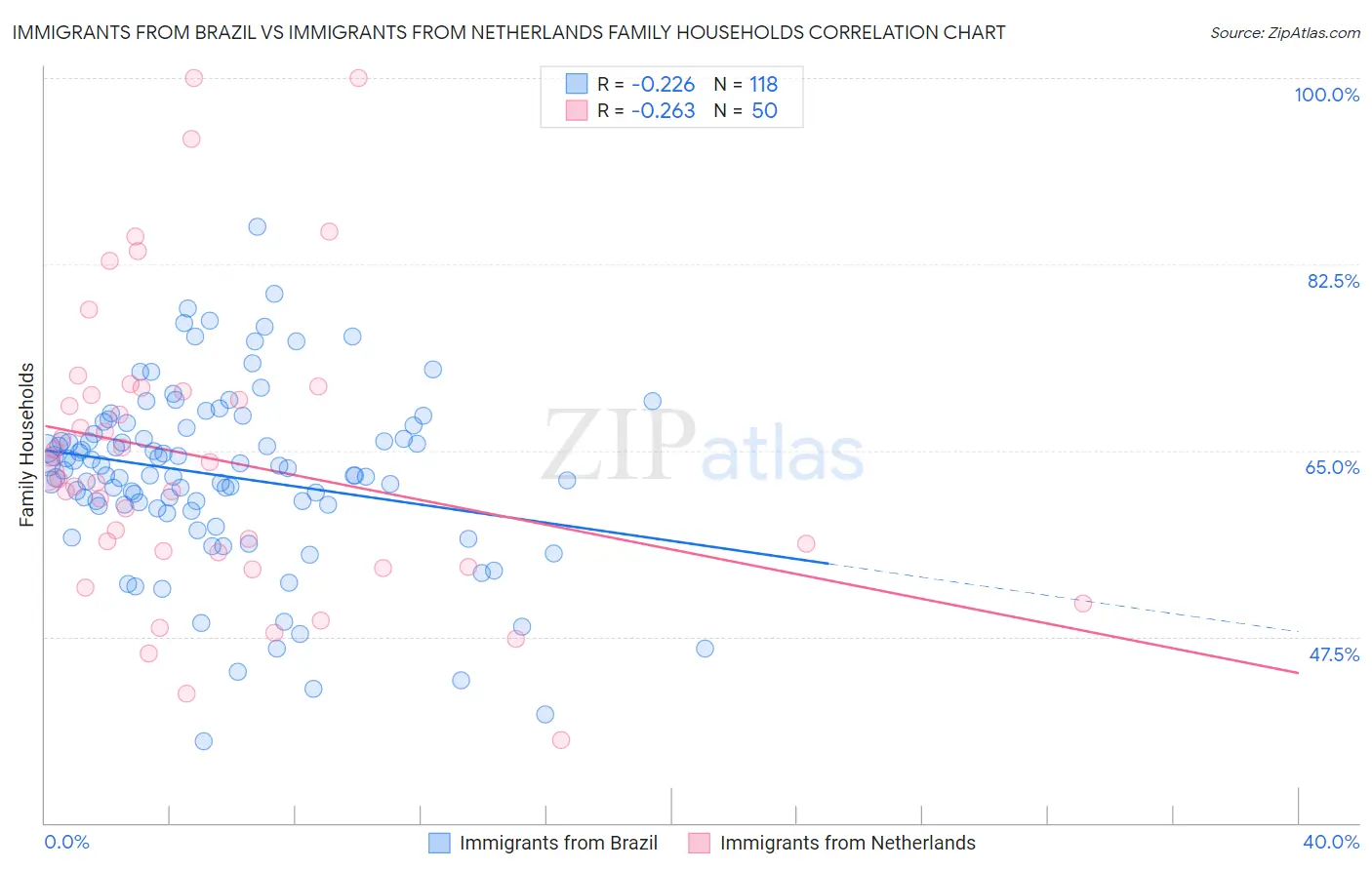 Immigrants from Brazil vs Immigrants from Netherlands Family Households