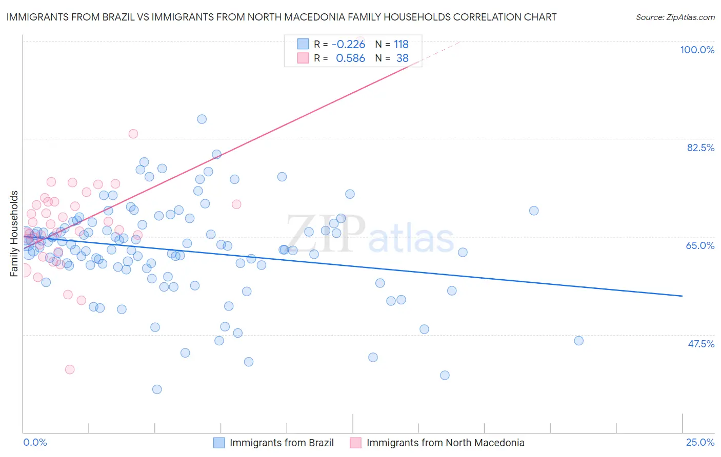 Immigrants from Brazil vs Immigrants from North Macedonia Family Households