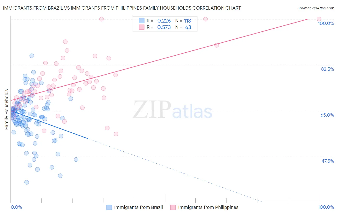 Immigrants from Brazil vs Immigrants from Philippines Family Households