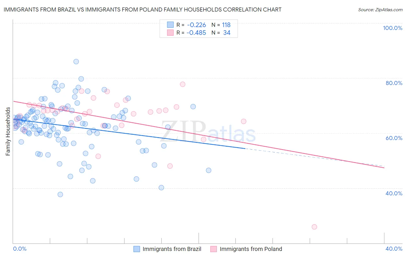 Immigrants from Brazil vs Immigrants from Poland Family Households