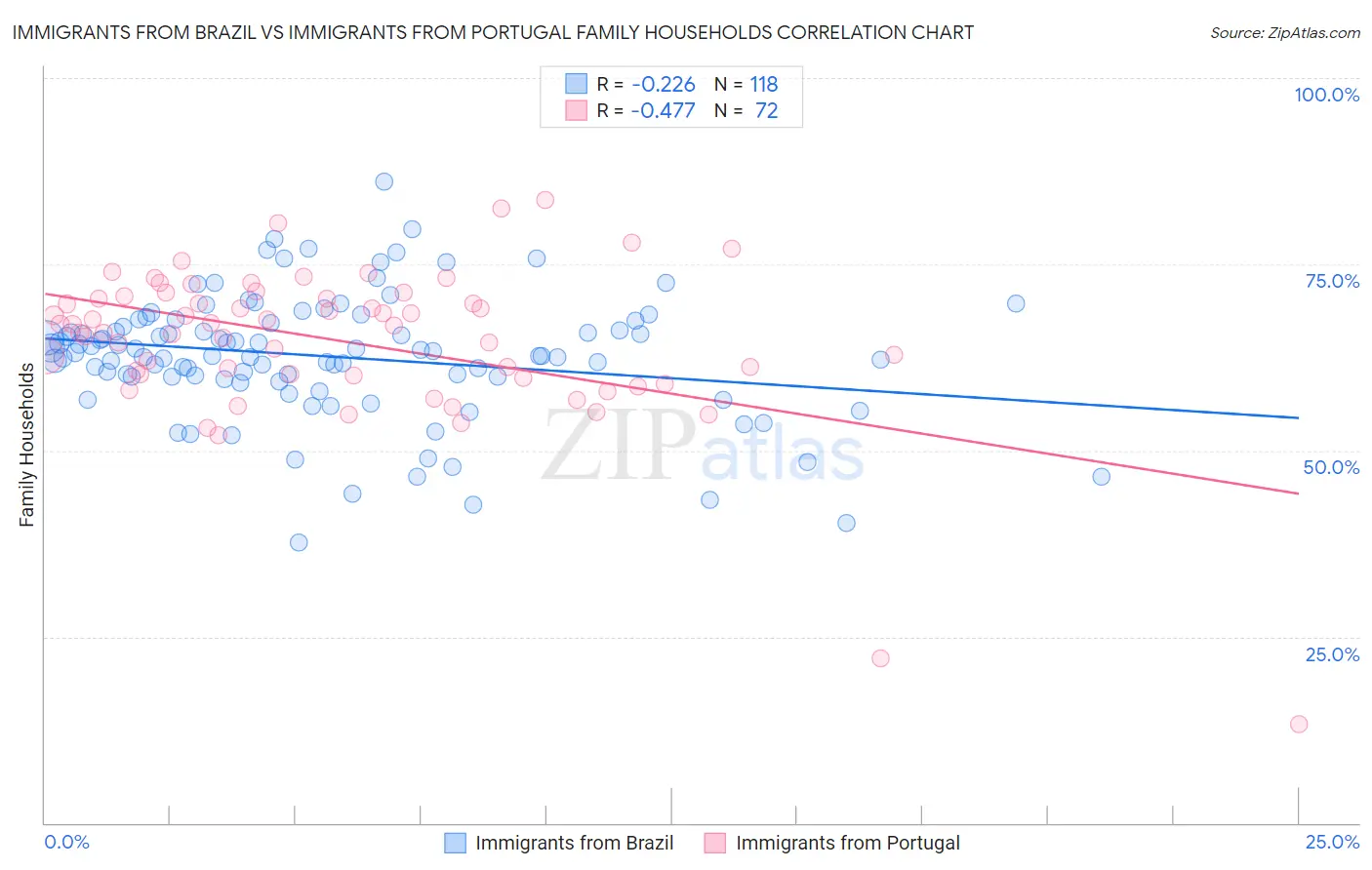 Immigrants from Brazil vs Immigrants from Portugal Family Households