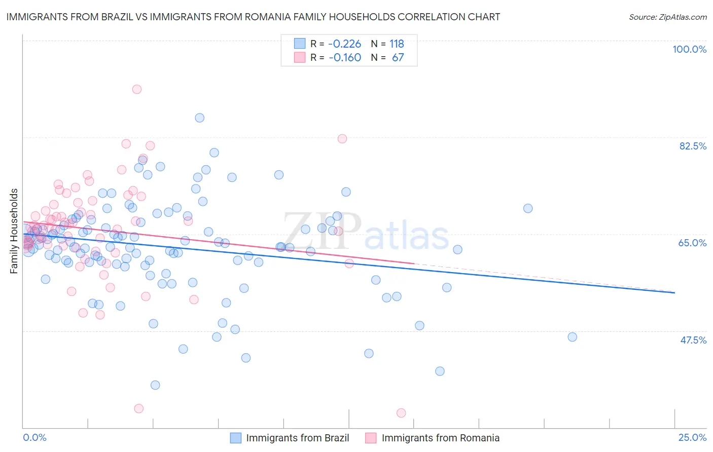 Immigrants from Brazil vs Immigrants from Romania Family Households