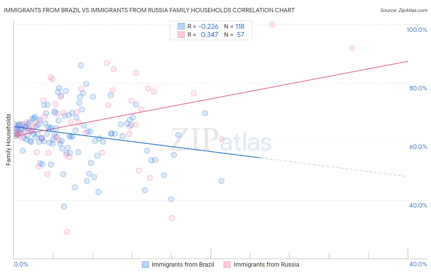 Immigrants from Brazil vs Immigrants from Russia Family Households