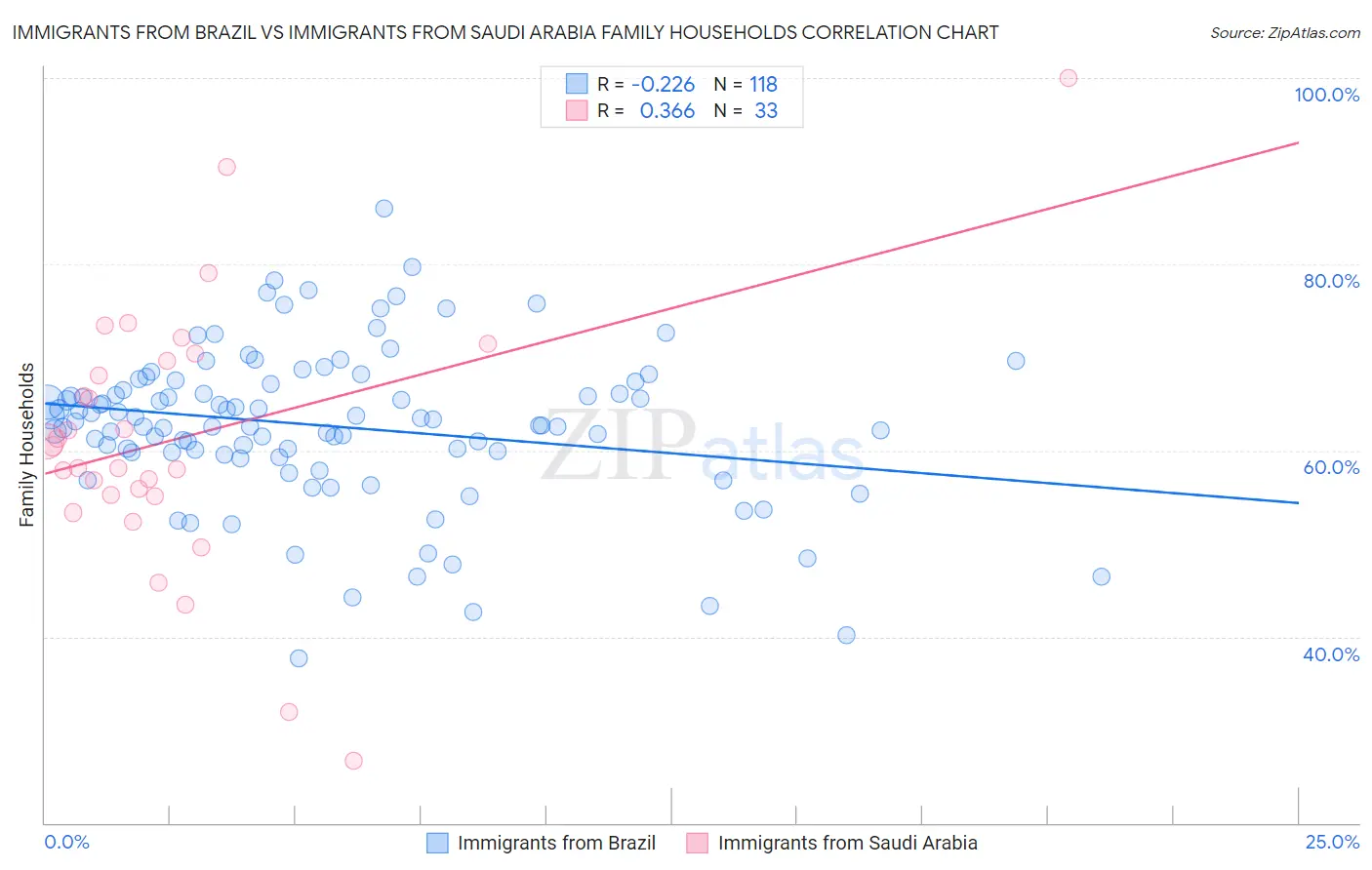 Immigrants from Brazil vs Immigrants from Saudi Arabia Family Households