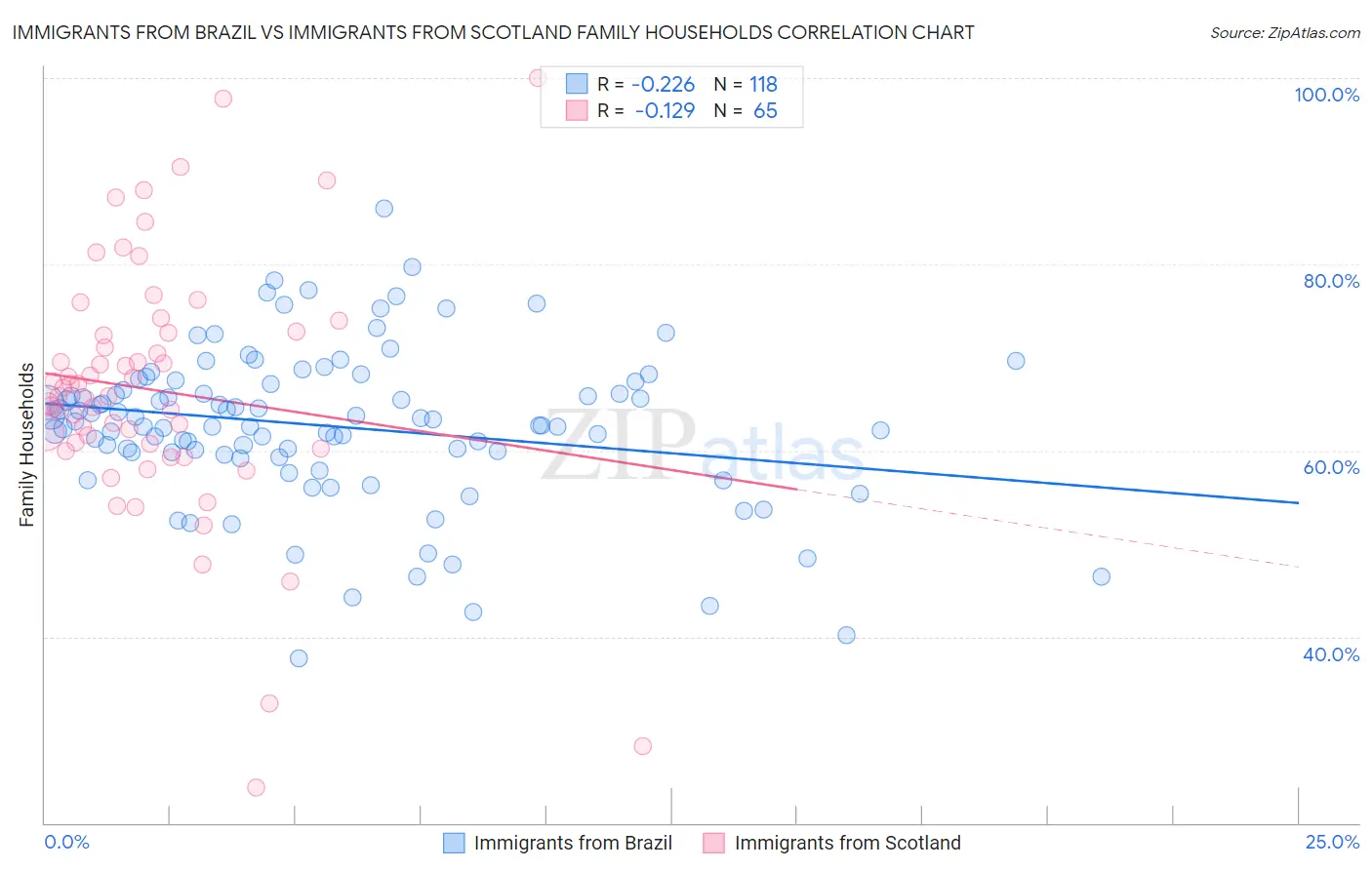 Immigrants from Brazil vs Immigrants from Scotland Family Households