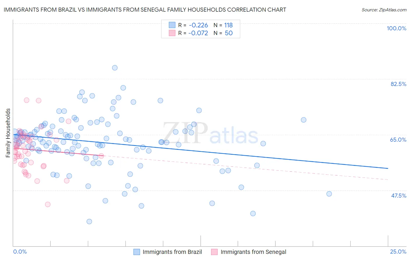 Immigrants from Brazil vs Immigrants from Senegal Family Households