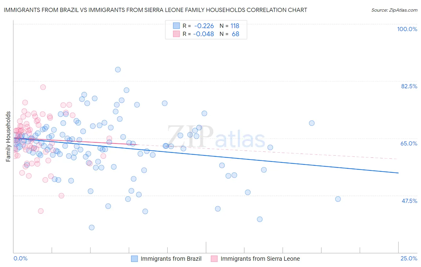 Immigrants from Brazil vs Immigrants from Sierra Leone Family Households