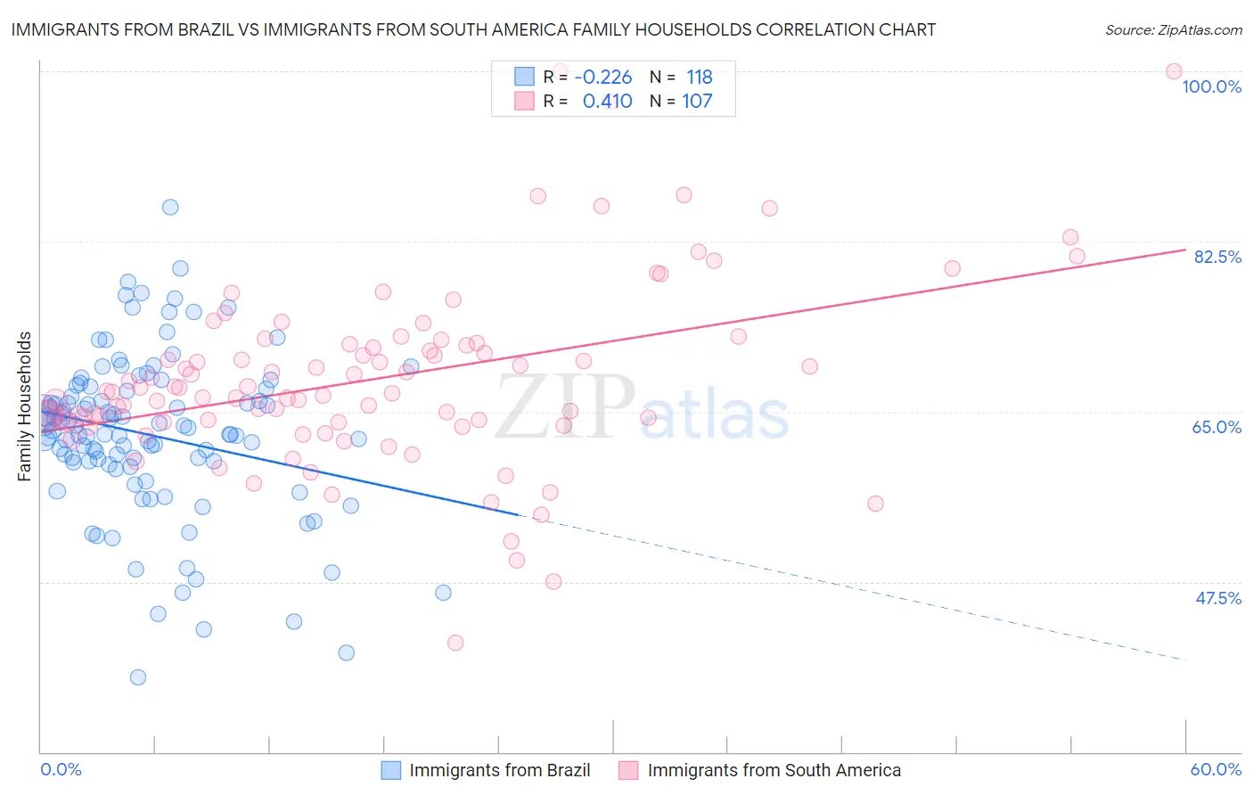 Immigrants from Brazil vs Immigrants from South America Family Households