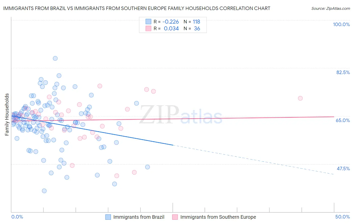 Immigrants from Brazil vs Immigrants from Southern Europe Family Households