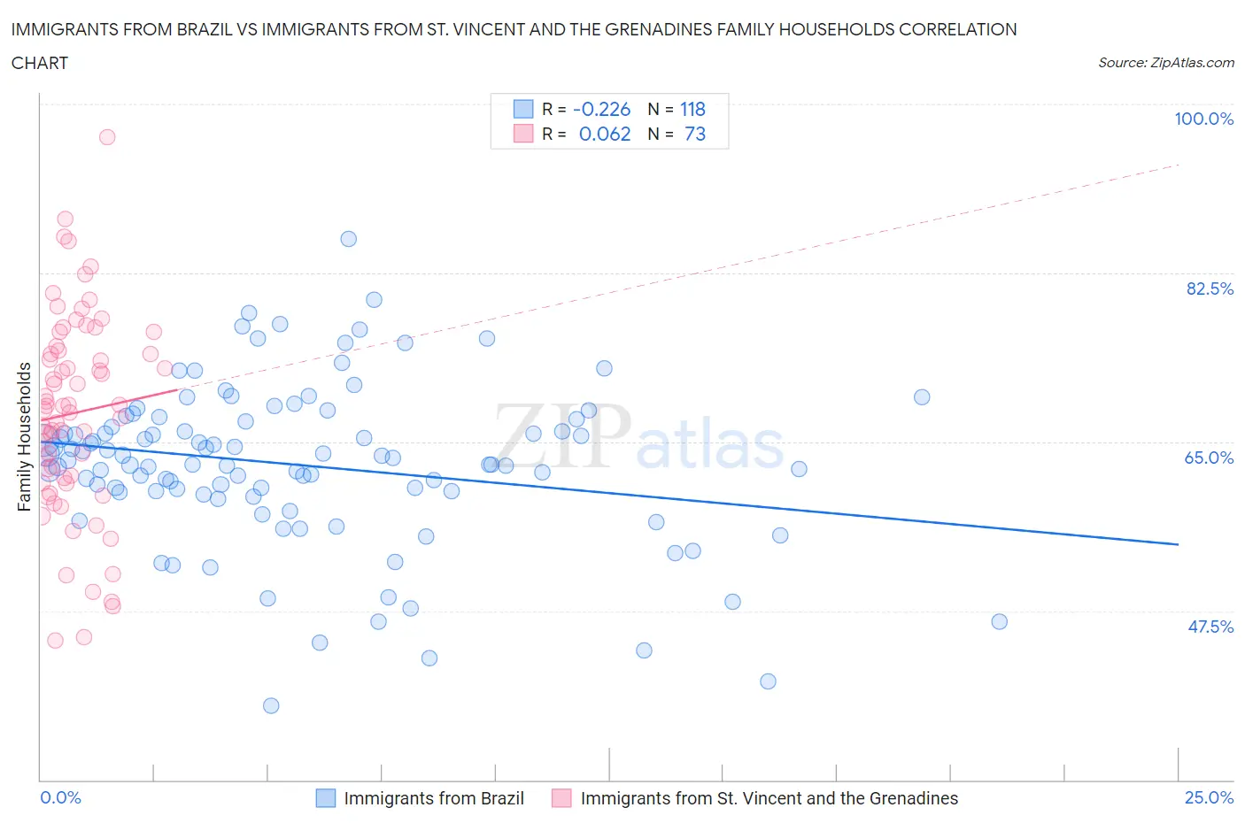 Immigrants from Brazil vs Immigrants from St. Vincent and the Grenadines Family Households