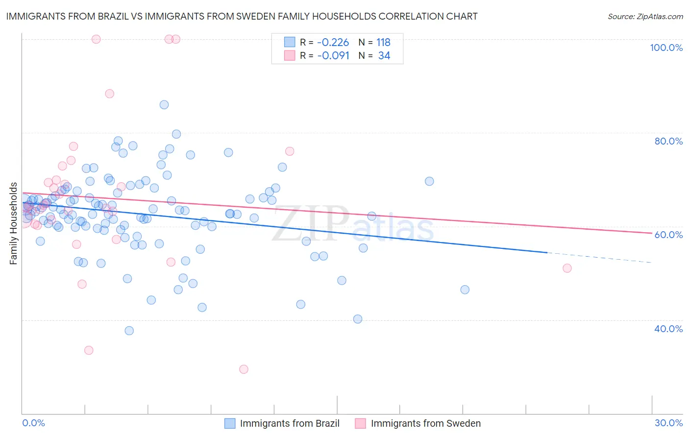 Immigrants from Brazil vs Immigrants from Sweden Family Households