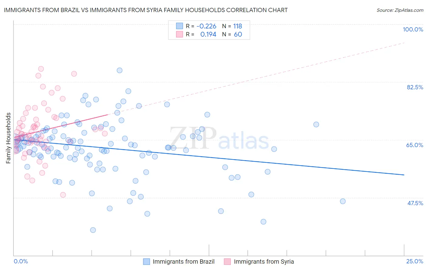 Immigrants from Brazil vs Immigrants from Syria Family Households
