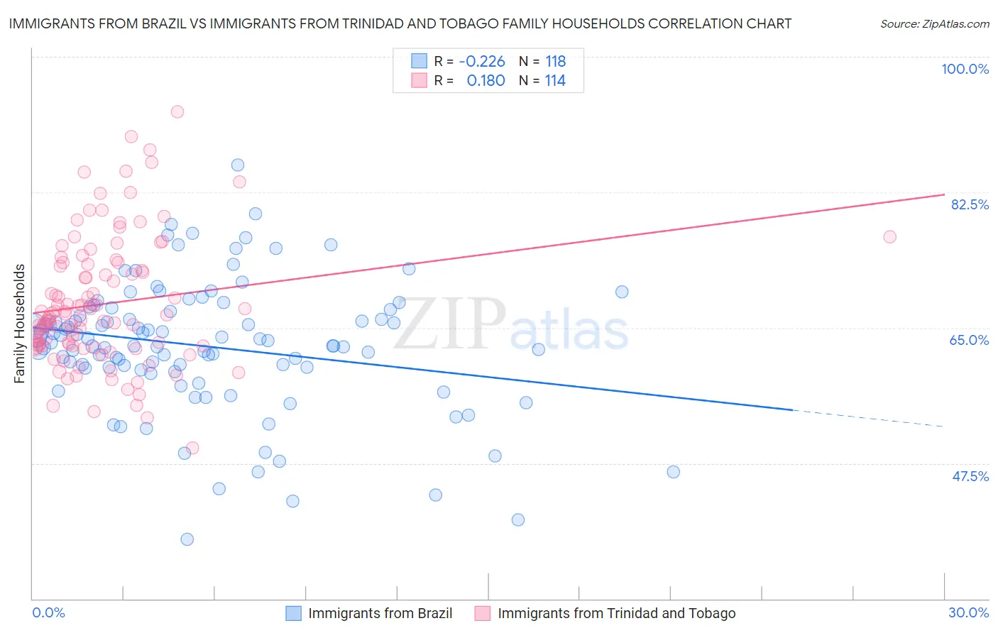Immigrants from Brazil vs Immigrants from Trinidad and Tobago Family Households