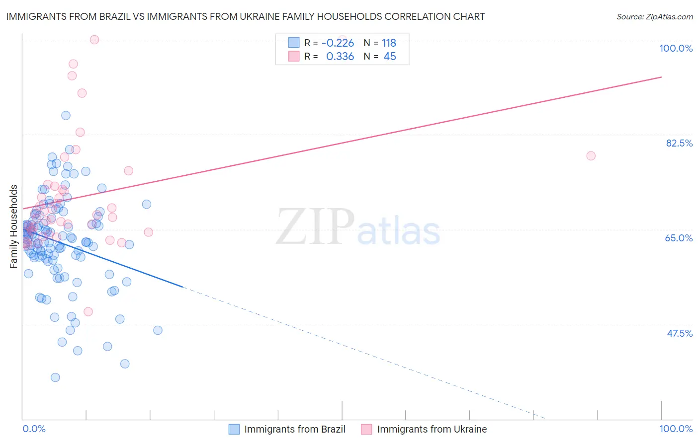 Immigrants from Brazil vs Immigrants from Ukraine Family Households