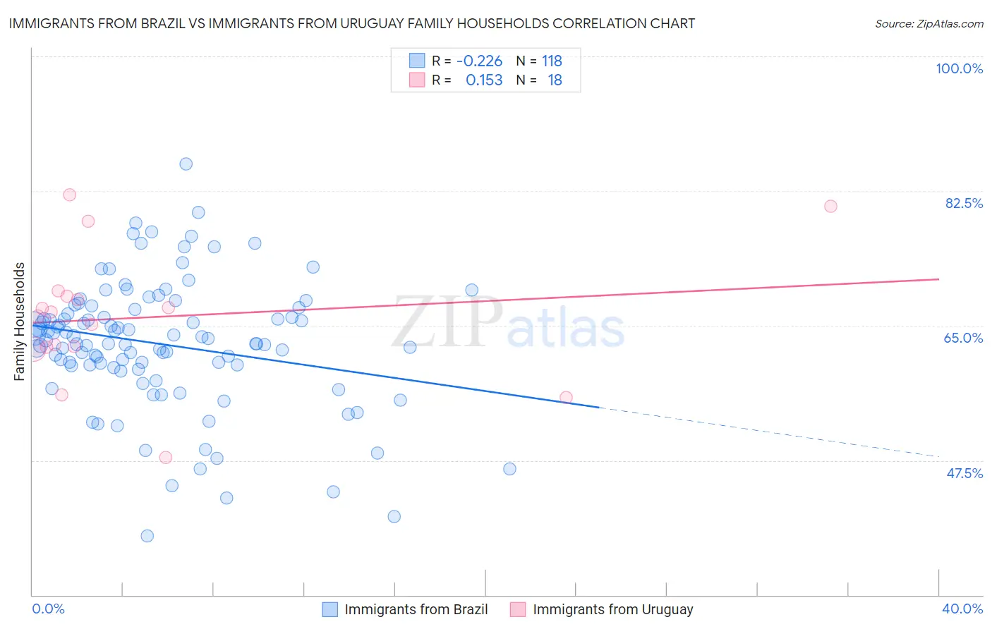 Immigrants from Brazil vs Immigrants from Uruguay Family Households