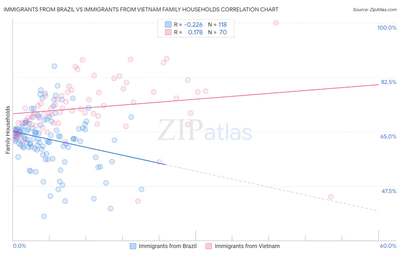 Immigrants from Brazil vs Immigrants from Vietnam Family Households