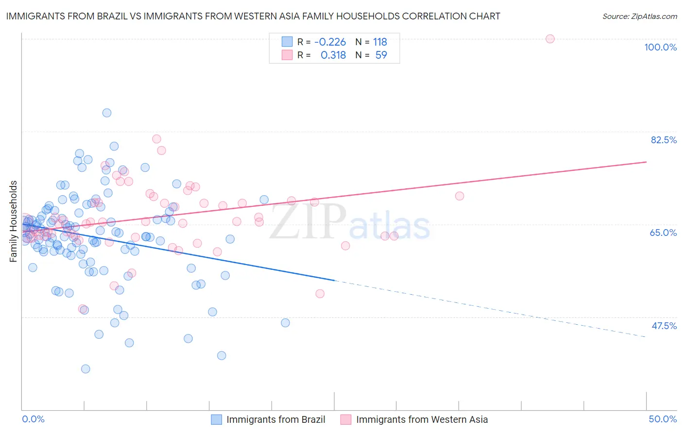 Immigrants from Brazil vs Immigrants from Western Asia Family Households