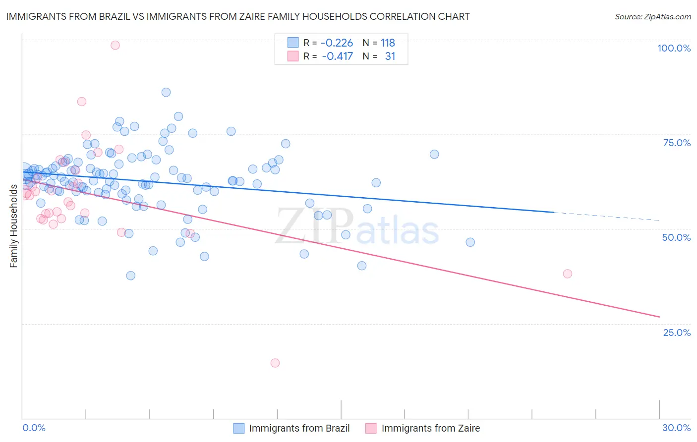 Immigrants from Brazil vs Immigrants from Zaire Family Households