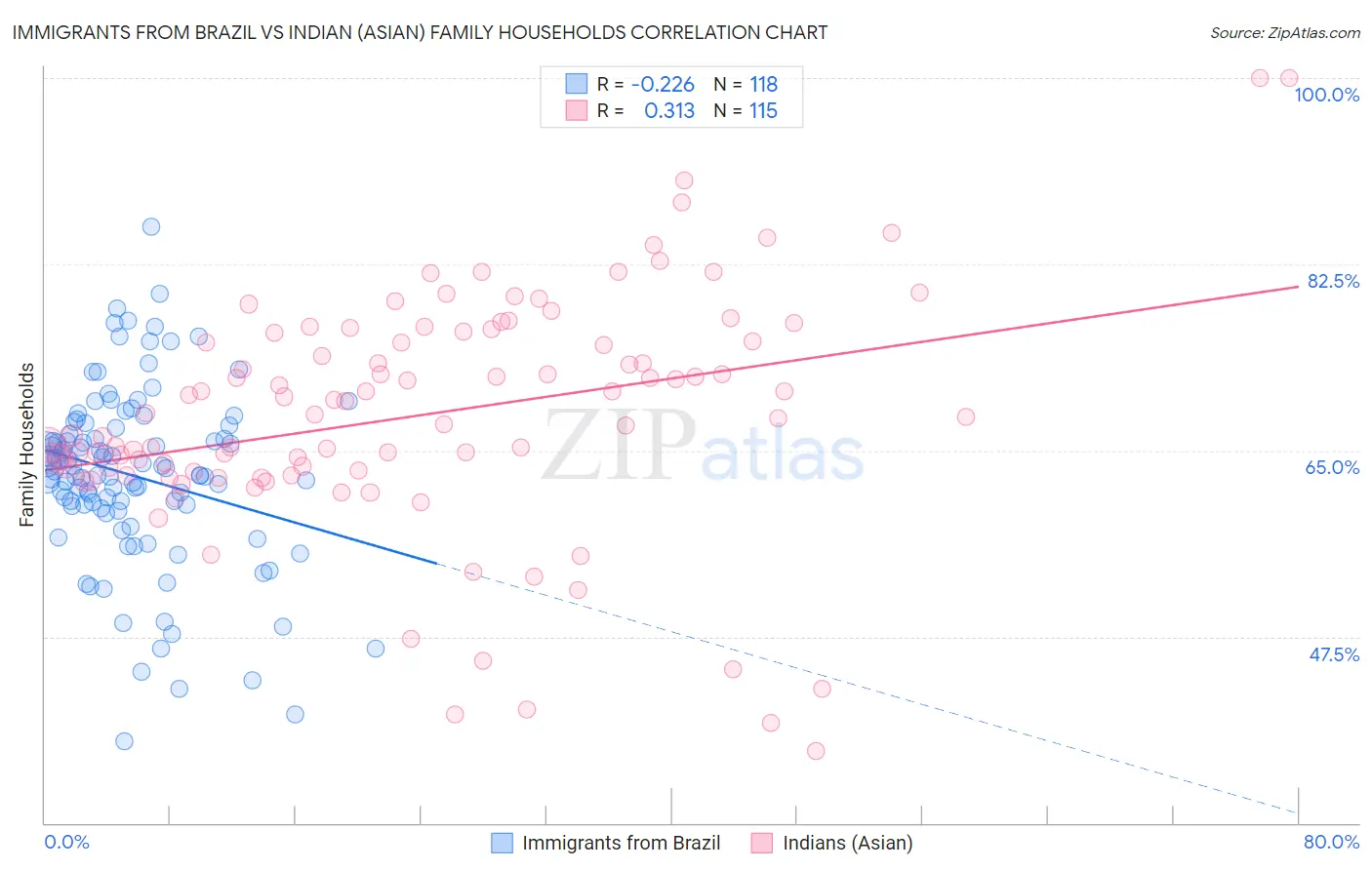 Immigrants from Brazil vs Indian (Asian) Family Households