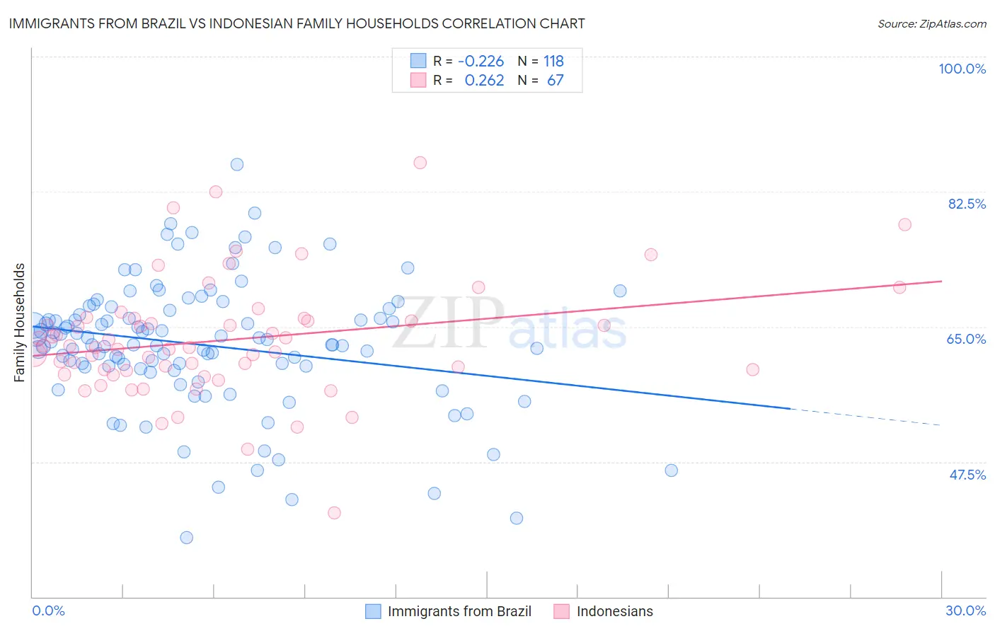 Immigrants from Brazil vs Indonesian Family Households