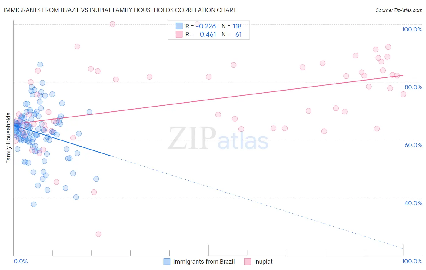 Immigrants from Brazil vs Inupiat Family Households