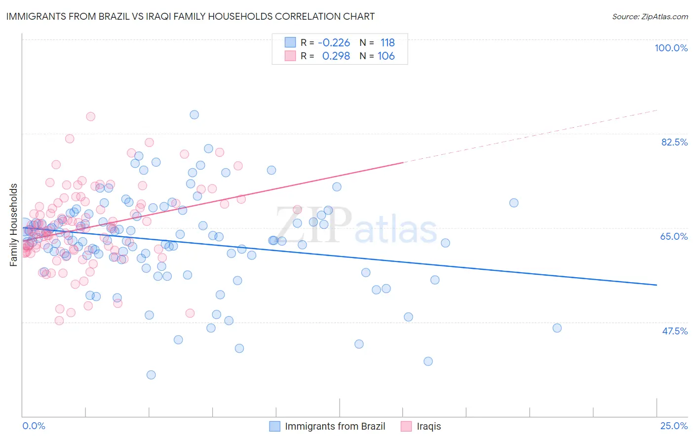 Immigrants from Brazil vs Iraqi Family Households