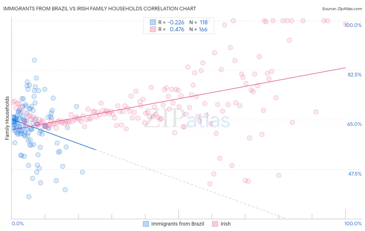 Immigrants from Brazil vs Irish Family Households