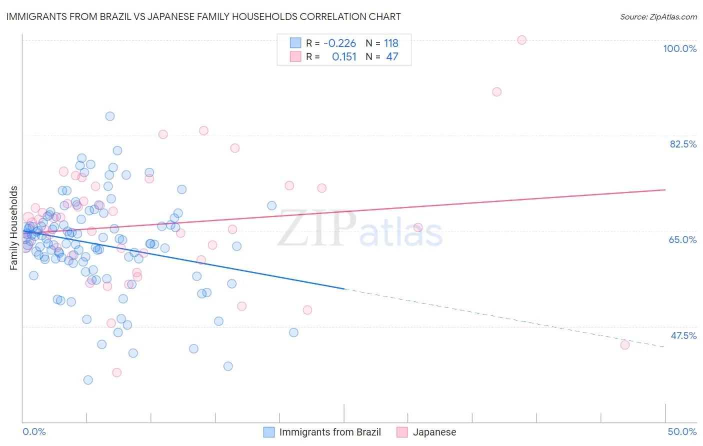 Immigrants from Brazil vs Japanese Family Households
