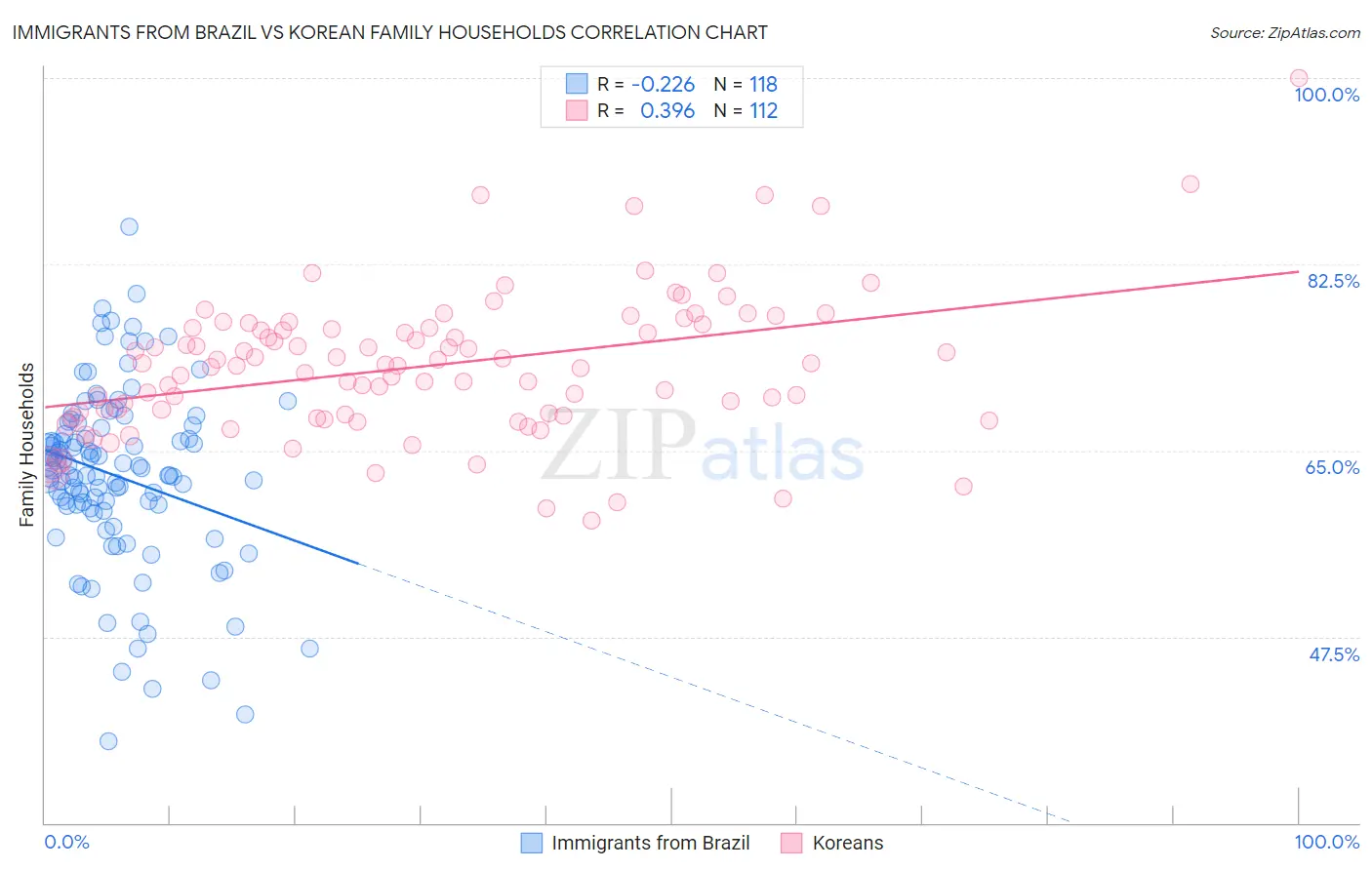 Immigrants from Brazil vs Korean Family Households